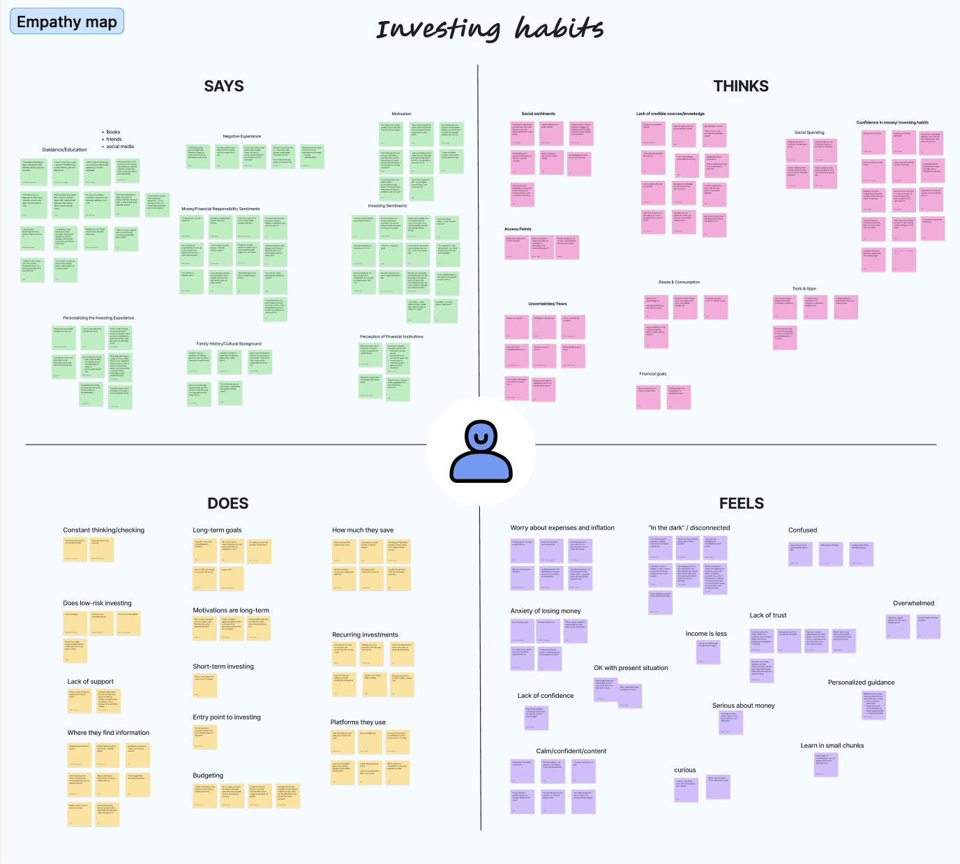 The 'Investing habits' empathy map: says, thinks, does, feels