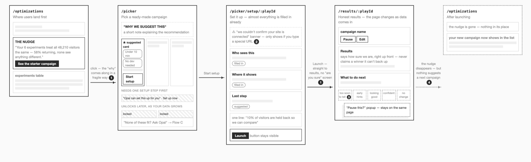 Low-fidelity wireframe flow from the Optimizations page through picking a campaign, setup, and results