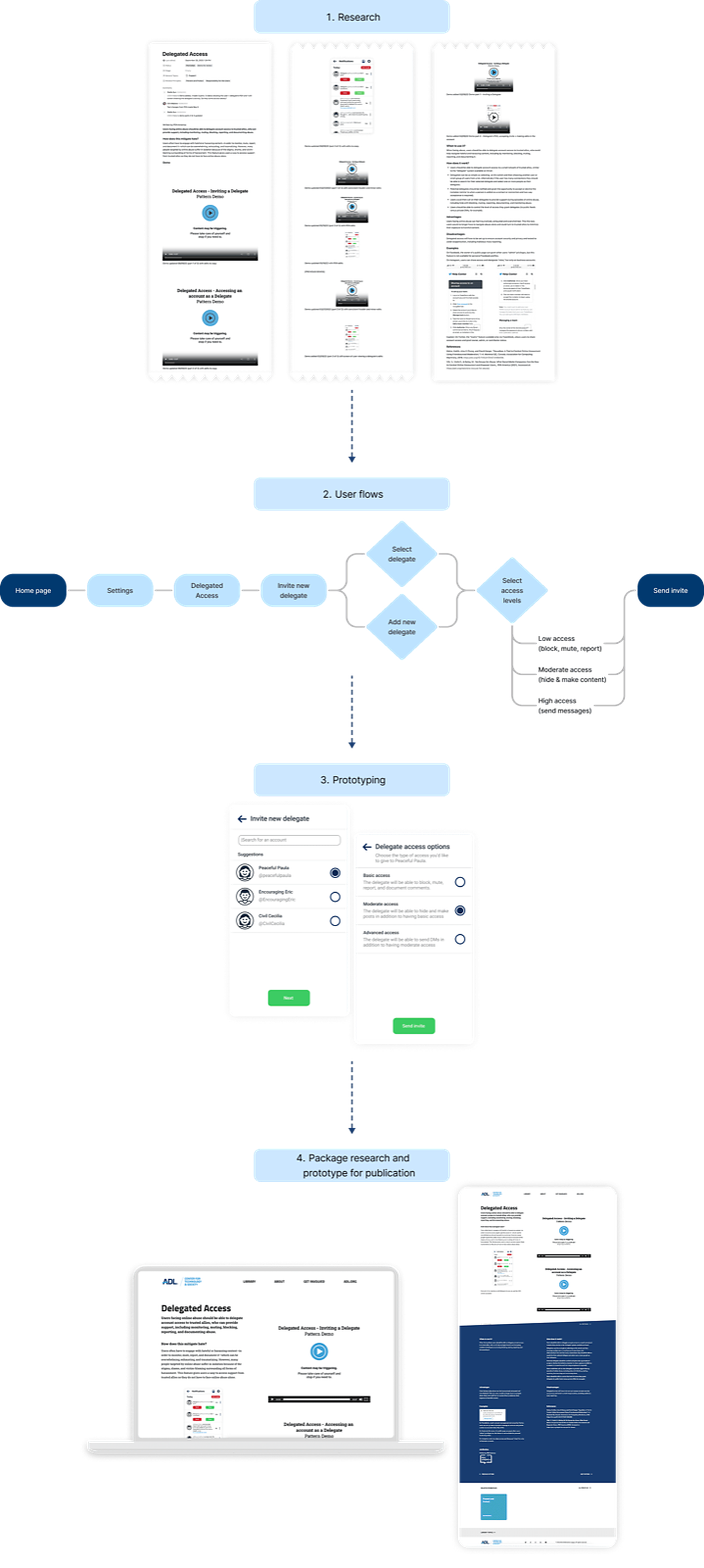 The full pattern-design flow, from anti-harassment goal to published pattern