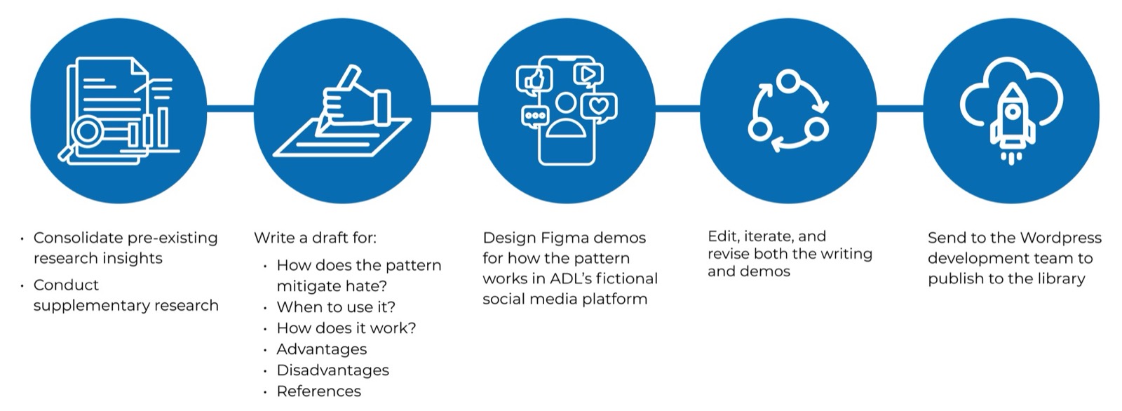 The five-step process for drafting, prototyping, and publishing each pattern