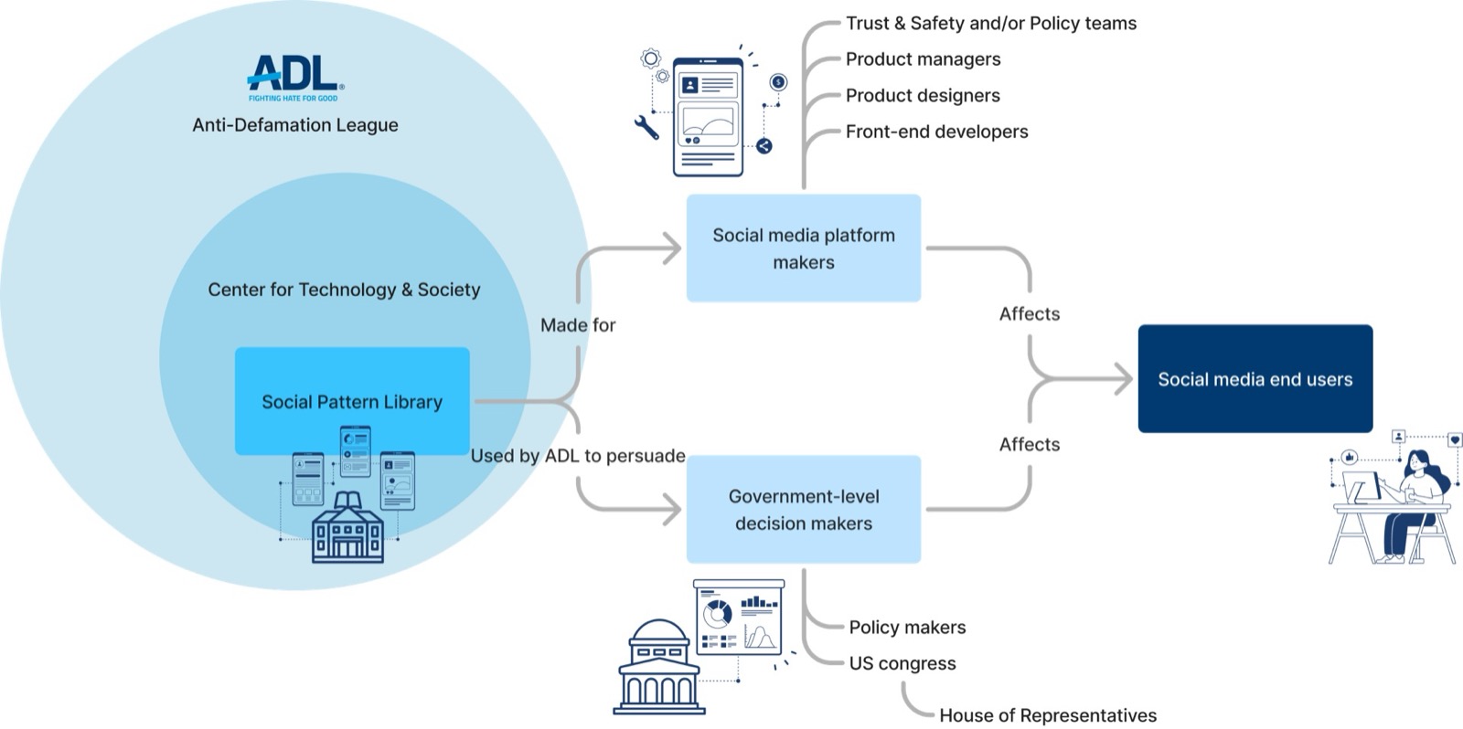 Ecosystem map showing how the Social Pattern Library reaches platform makers, policymakers, and end users
